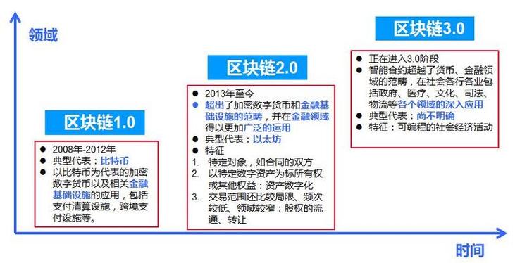 区块链通俗解释白话版,区块链最简单易懂的解释
