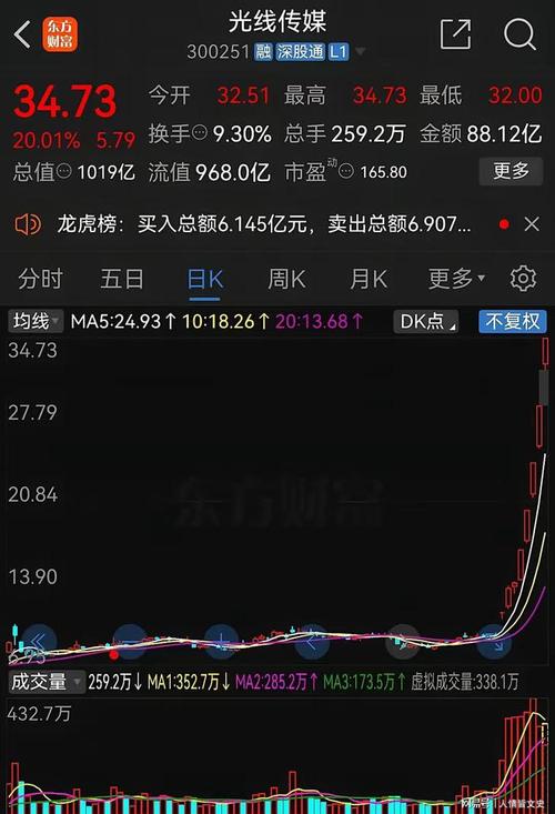 今日股市行情,今日股市行情光线传媒