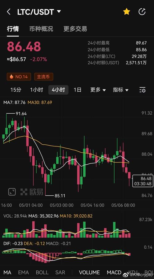 莱特币历史走势图,莱特币行情价格走势图