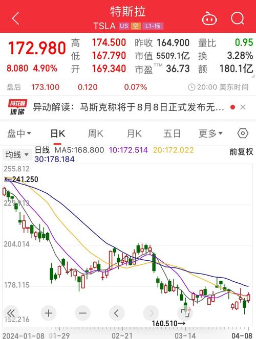 特斯拉股票走势图10年,特斯拉股票2020年走势