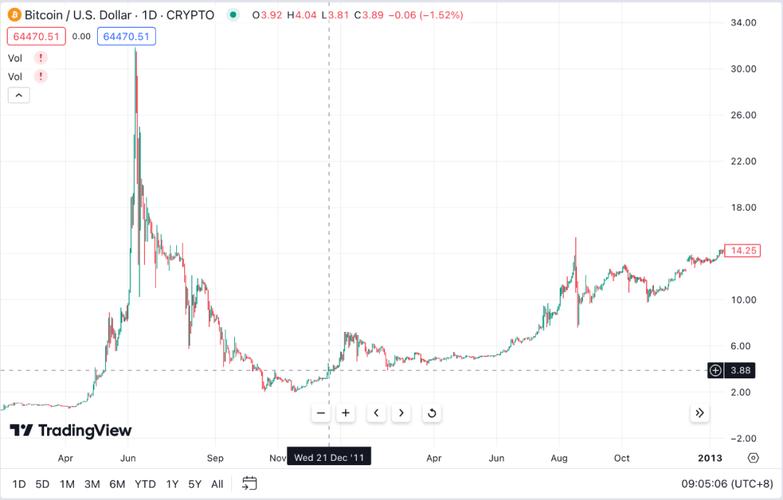 比特币历史价格,比特币历史价格行情