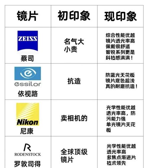 国内知名品牌镜片,国内知名品牌镜片有哪些