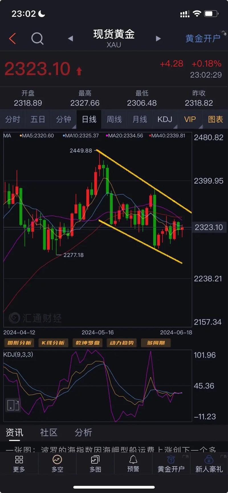 黄金行情,黄金行情走势分析最新消息