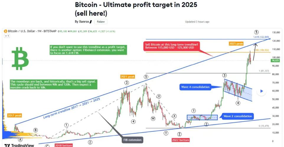 比特币2025价格能到多少,比特币2025年将到25万美元