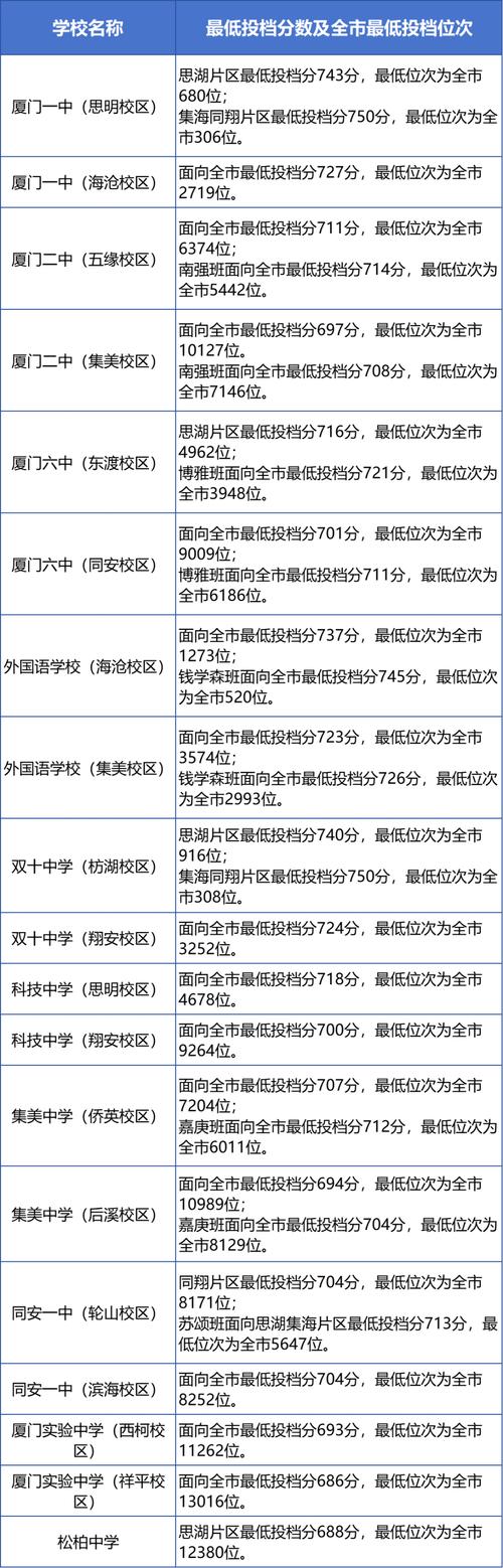 厦门2024中招录取方案,2020厦门中考招生计划表