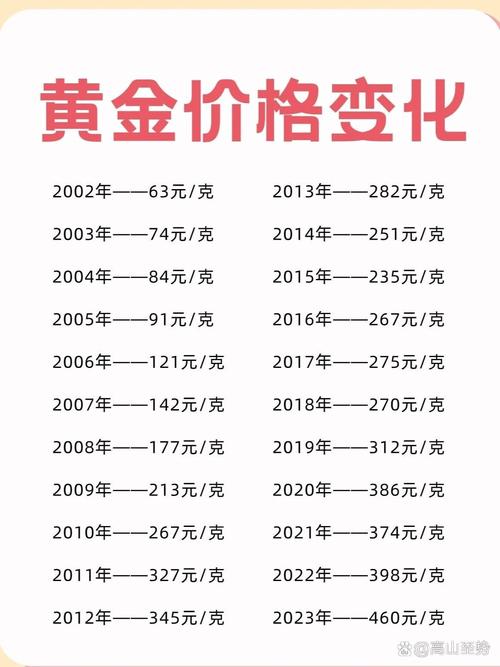 黄金10年价格一览表,十年黄金价格走势图人民币