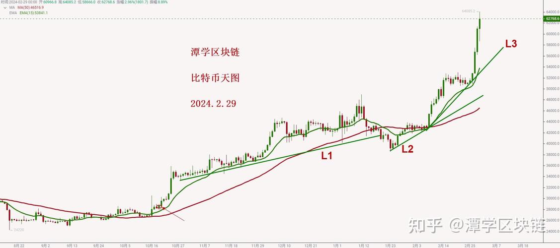 比特币价格走势图k线分析,比特币走势图最新 今日价格