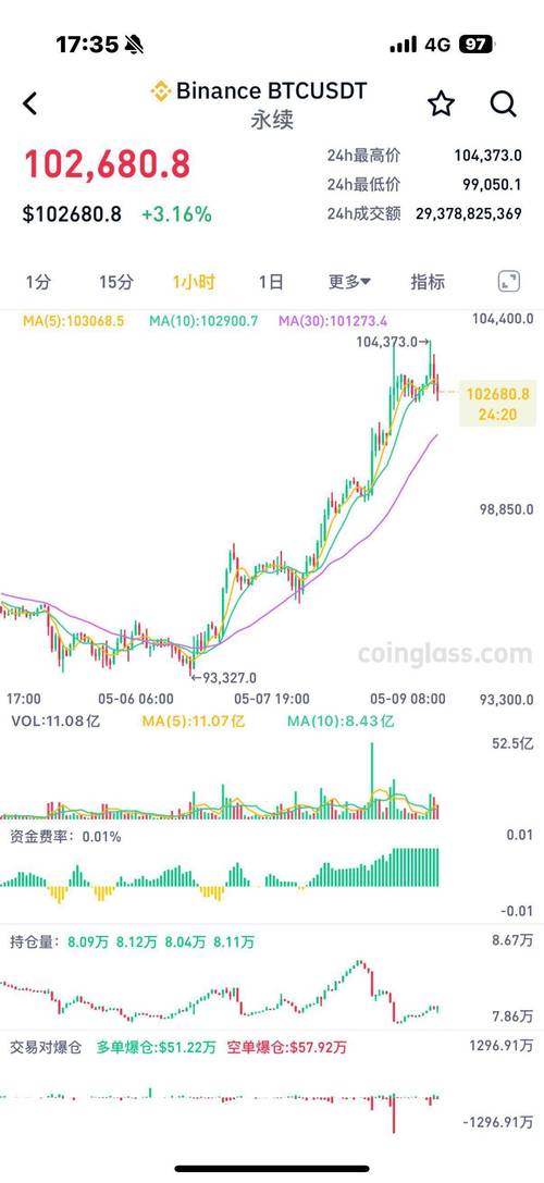 比特币突破10万美元大关,比特币突破10万美元大关主因公开,xgame全数据解析