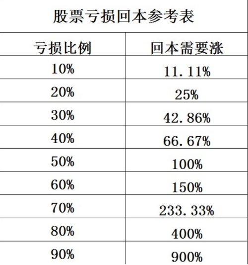包含股票亏了50%还能回本吗的词条