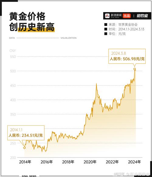 黄金,黄金价格走势图