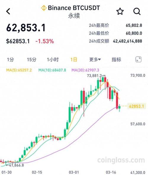 今日比特币大幅回调,比特币今日价格还会下跌的