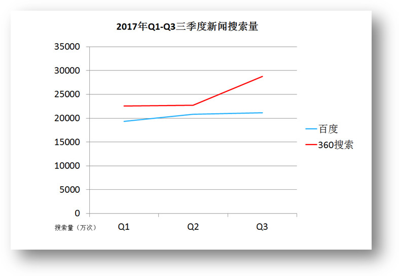 360搜索卫士官网-360搜索卫士官网下载