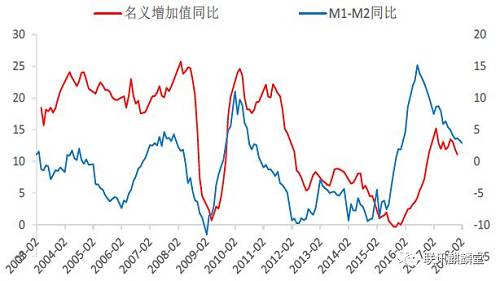 M1/M2上涨通常对经济意味着什么-m1\m2增速双双快速提升,可能对物价带来怎样的后果?