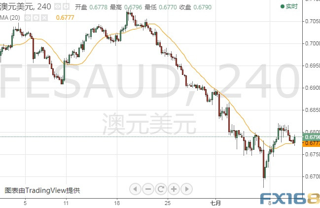 澳元走势最新预测今天-澳元走势最新预测今天结果