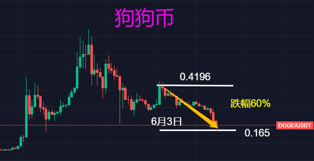 狗狗币价格走势图-狗狗币今日价格走势图