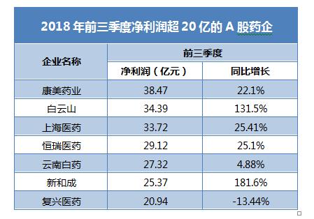 中国药厂排名前十-中国医药企业100强名单