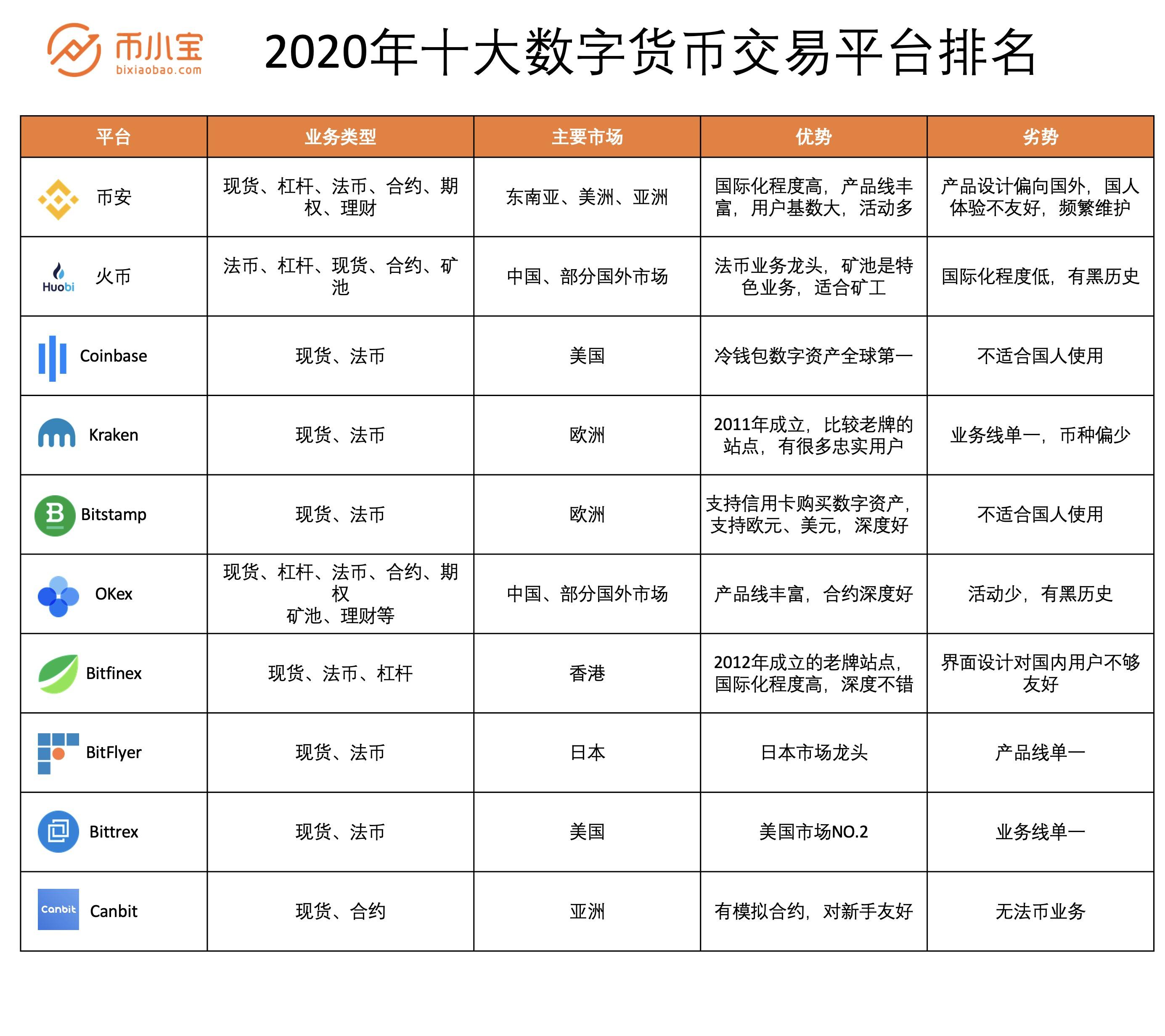 现在数字货币都有哪些-1比特币等于多少人民币