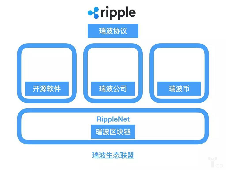 瑞波币是区块链技术吗-瑞波币就是个卖币的公司