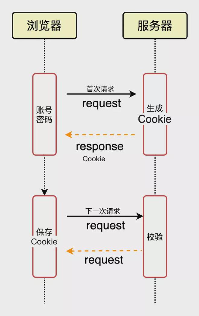 token和cookie的区别-介绍一下cookie, session 和token的区别