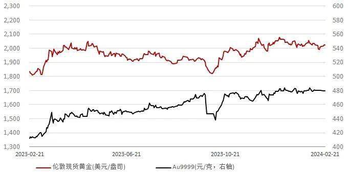 今日金价9999-今日金价9999黄金走势图