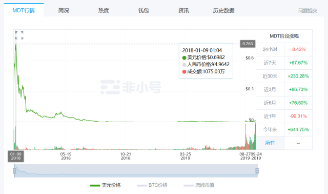 非小号数字货币行情查询-非小号数字货币msd今天价格