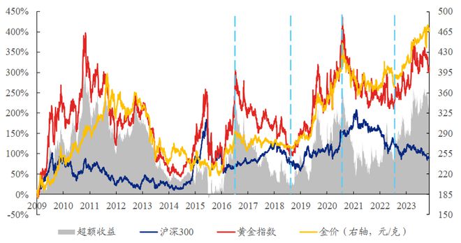 金价走势-金价走势图