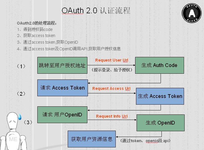 webtoken原理如何生成-web api的token验证