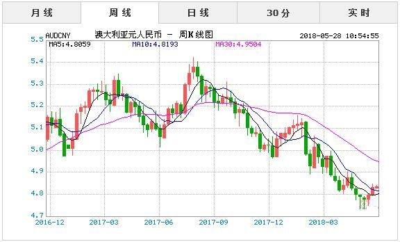 澳元人民币最新汇率日线走势图-澳元人民币最新汇率日线走势图分析