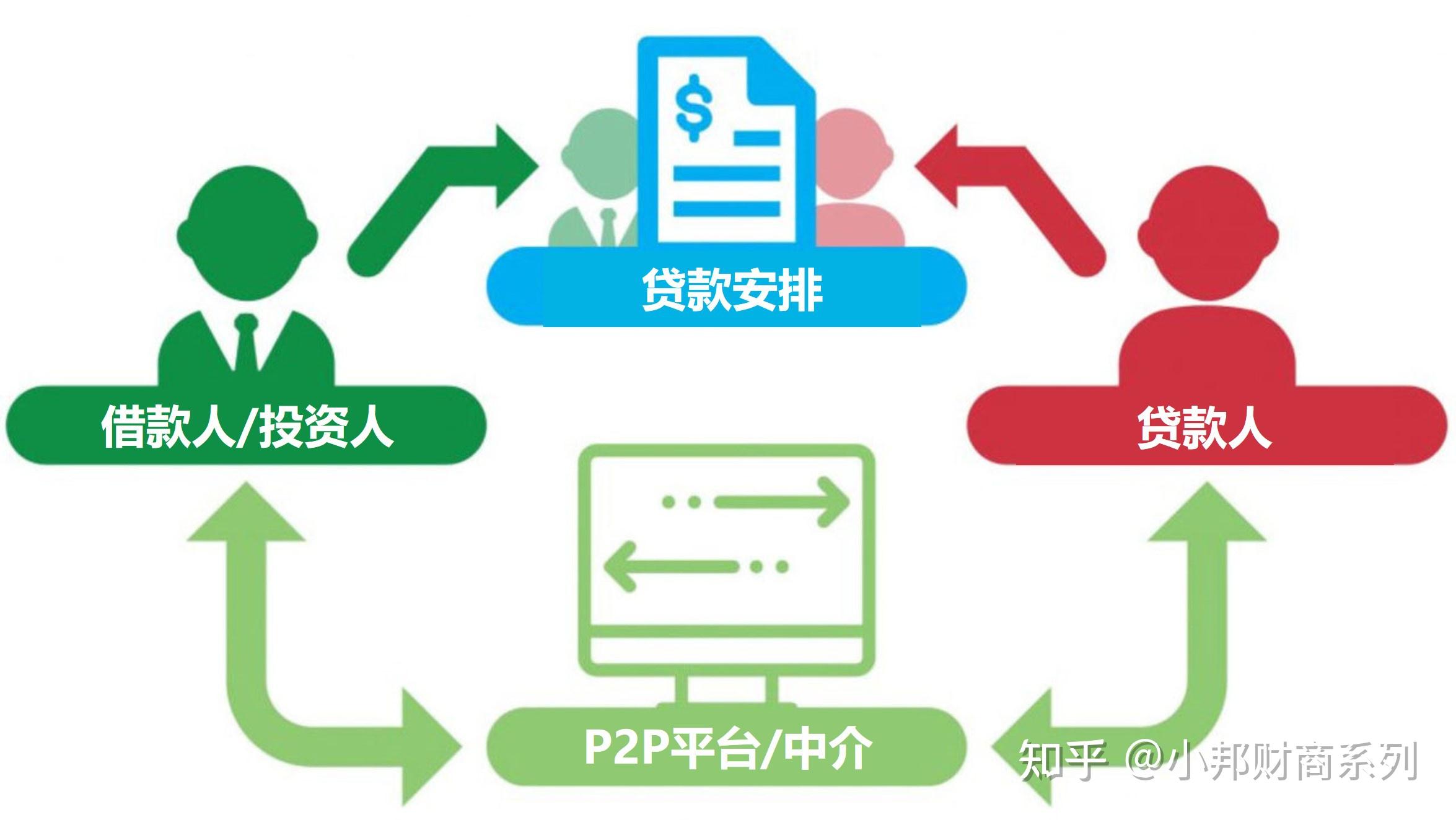 P2P形式-p2p形式的数字货币