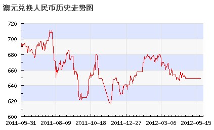 澳元人民币最新汇率日线走势图_澳元人民币最新汇率日线走势图表