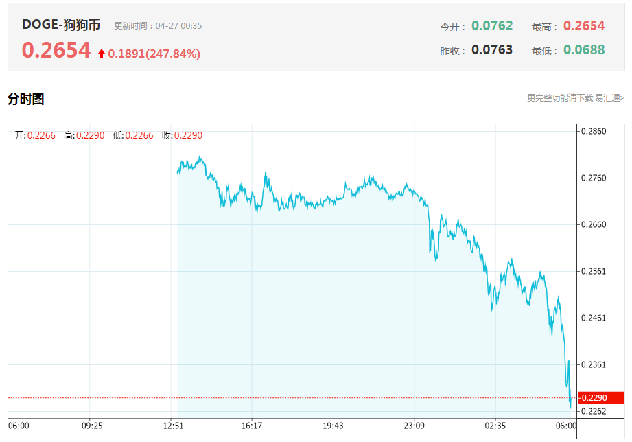 狗狗币历史交易价格_狗狗币历史价格表2020