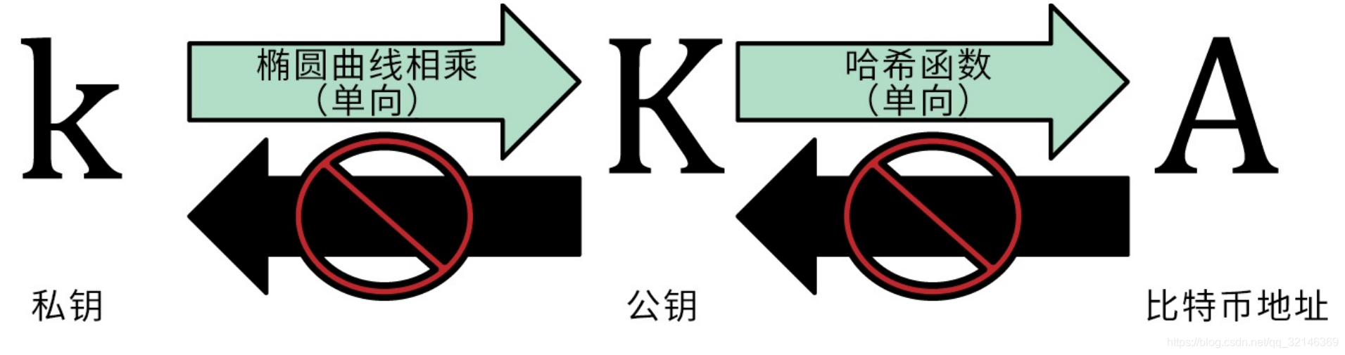 撞到一个比特币私钥_比特币交易后私钥会变吗