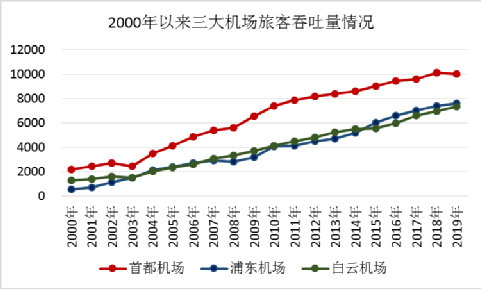 上海两大机场日均客流36万_上海机场旅客吞吐量12亿全球第三