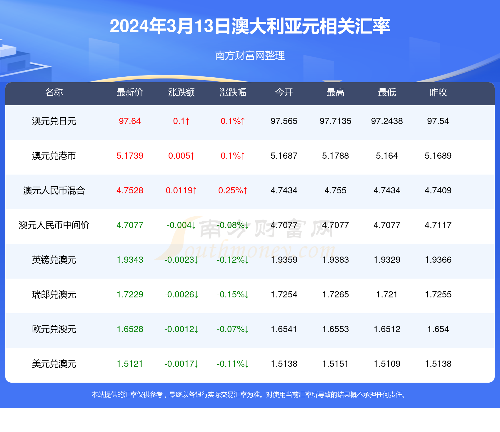 澳元人民币最新汇率走势图表查询_澳元人民币最新汇率走势图表查询大全