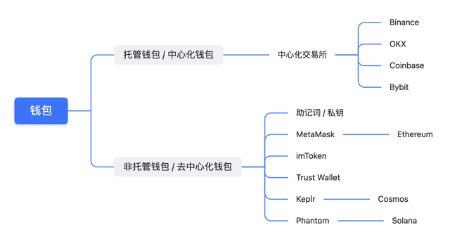 去中心化钱包有哪些_去中心化钱包都有哪些