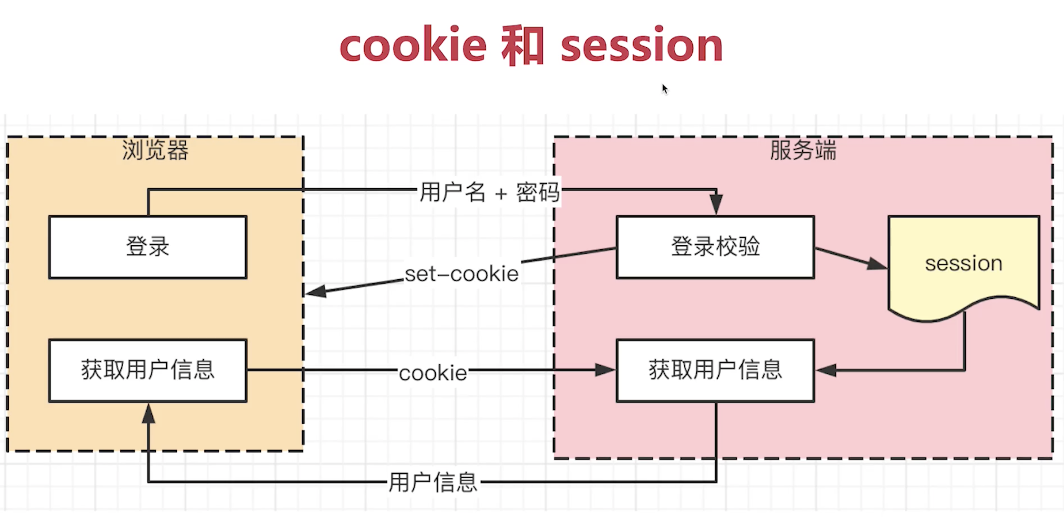 前端获取token_前端获取post请求返回数据