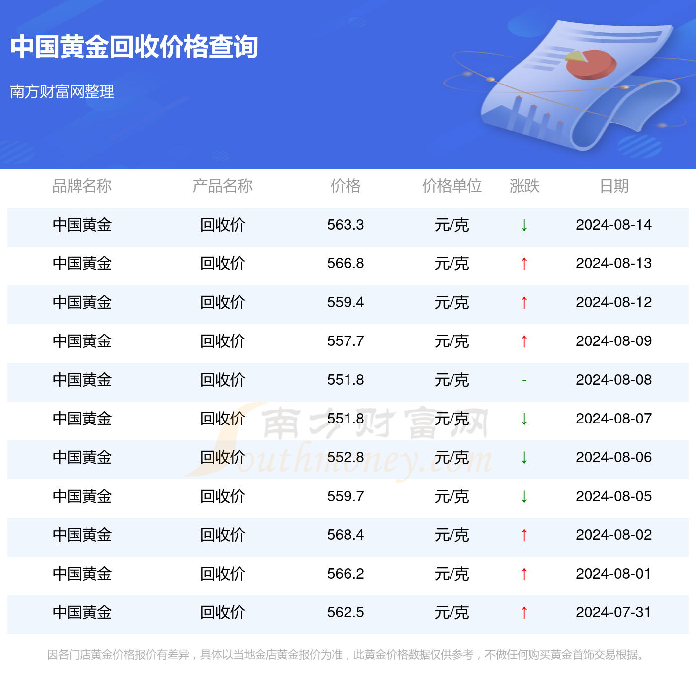 黄金今日价格回收600一克_黄金今日价格回收600一克贵吗