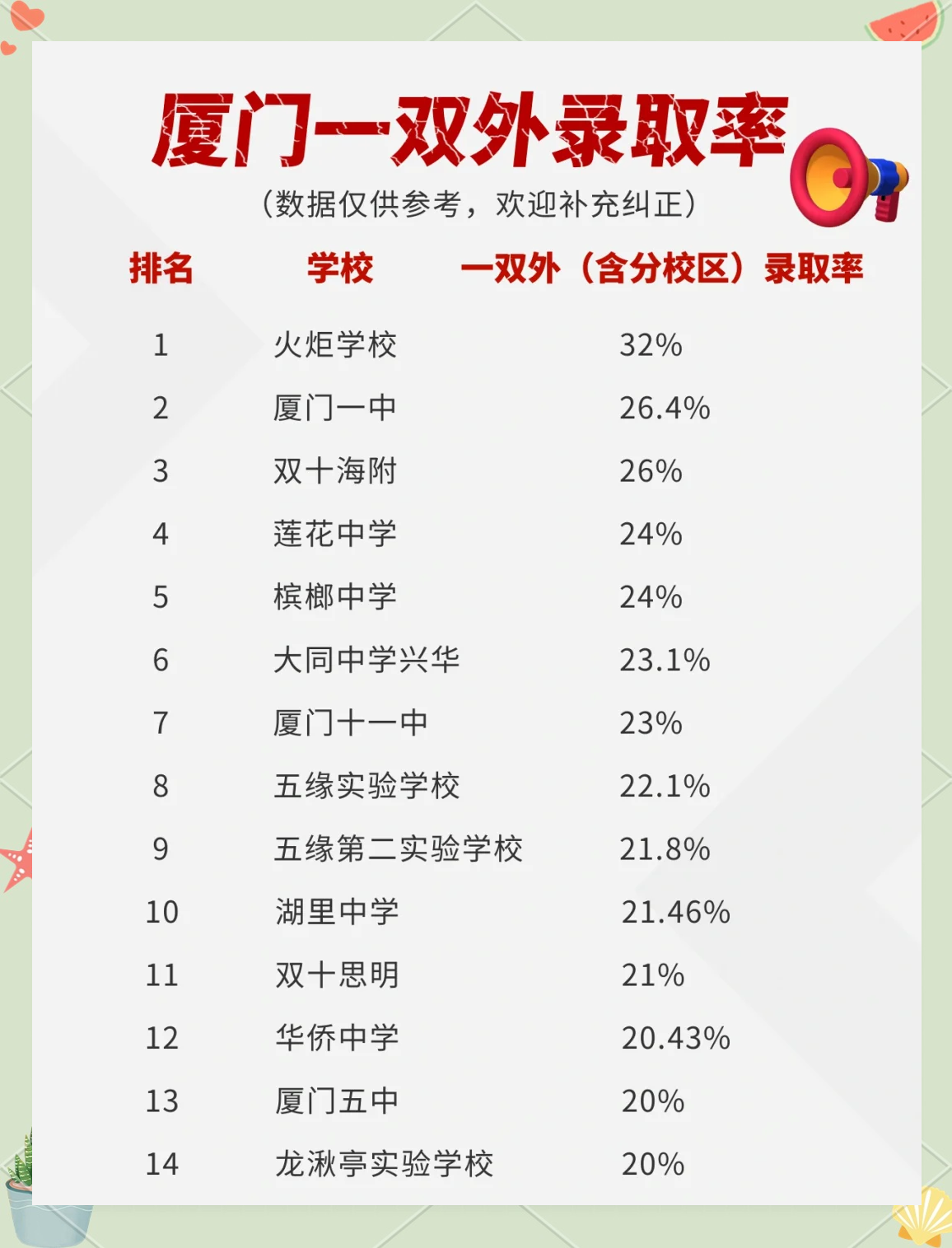 厦门今年中招招多少学生_厦门2021中考招生计划