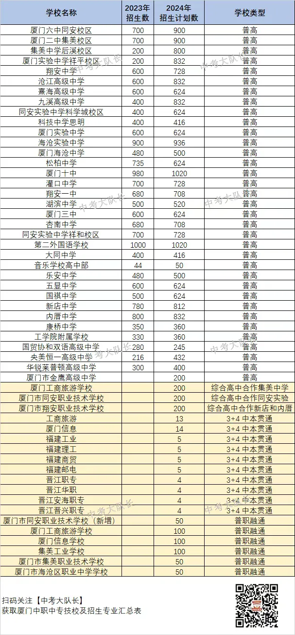 厦门今年中招招多少学生_厦门2021中考招生计划