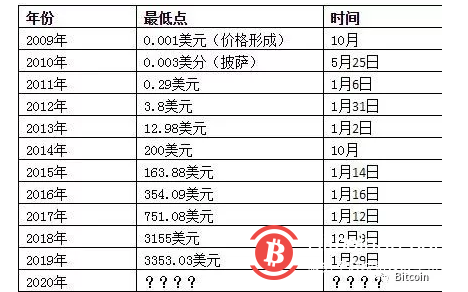 包含比特币历史价格走势图币排名网的词条