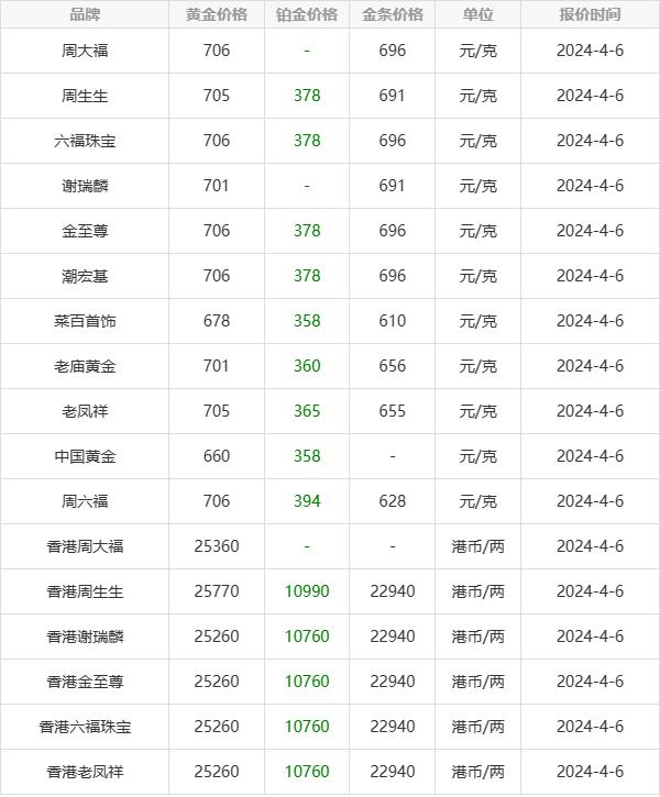 今天黄金价格多少钱一克_深圳今天黄金价格多少钱一克