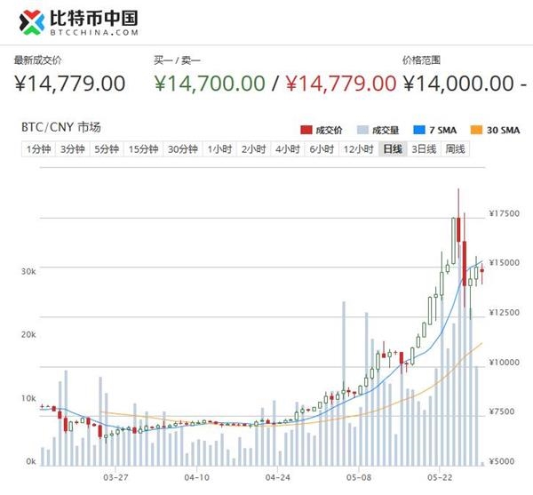 关于比特币历史价格走势图币排名网的信息