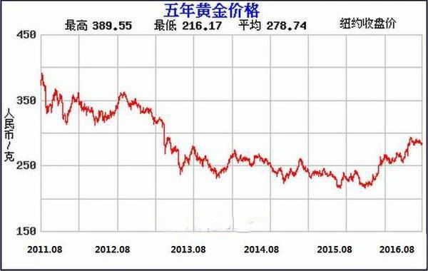 黄金价格走势图_黄金价格走势图分析