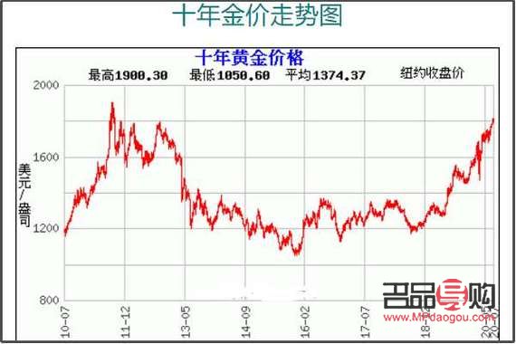 黄金价格走势图_黄金价格走势图分析