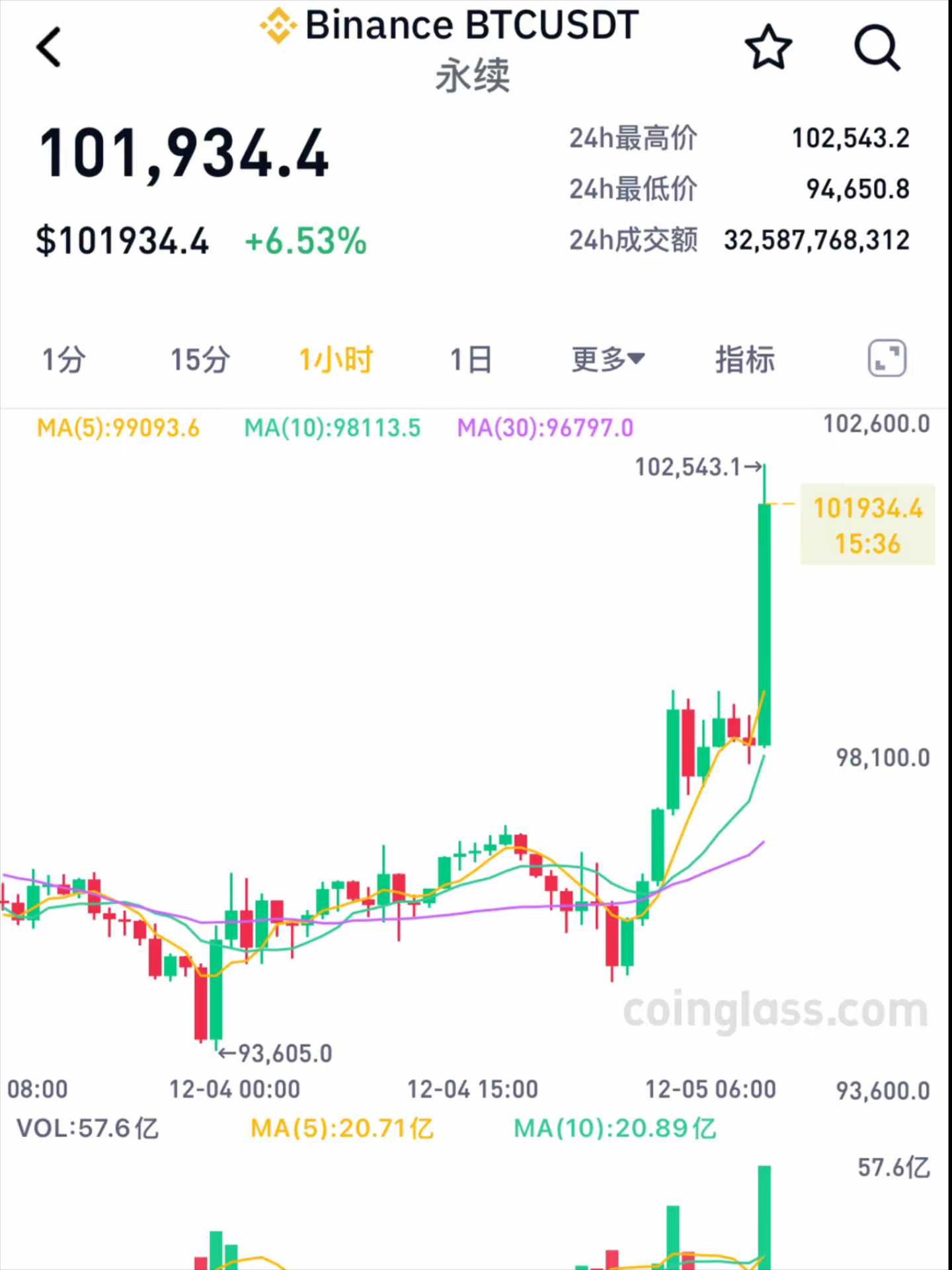 比特币即将大涨_比特币即将大涨什么意思