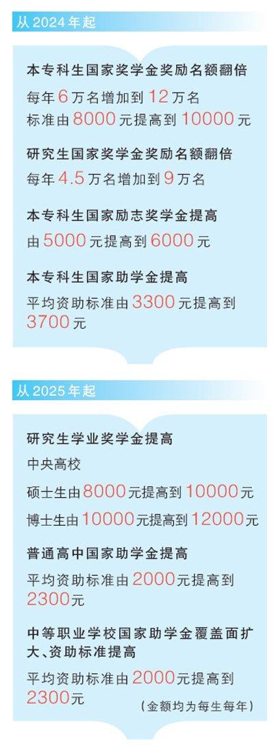国家奖助学金分为几种_国家奖助学金设有哪几类