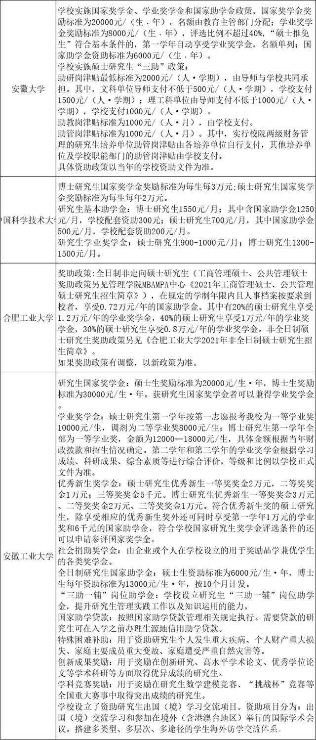 国家奖助学金包括_国家奖助学金的种类