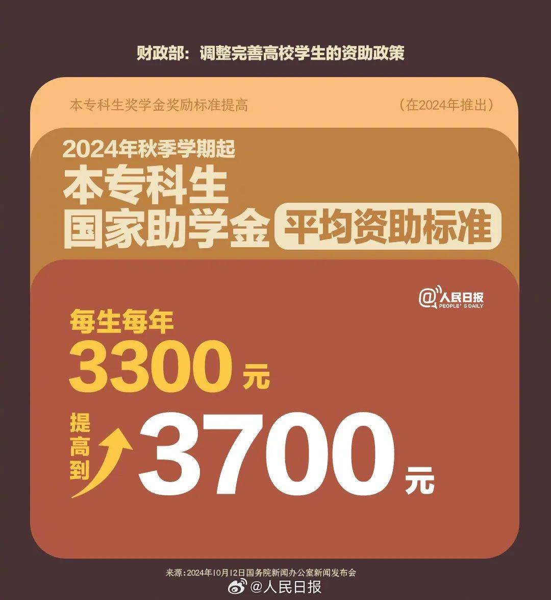 国家奖助学金政策提标扩面_国家奖助学金政策提标扩面!本专科国奖升至1万元图片