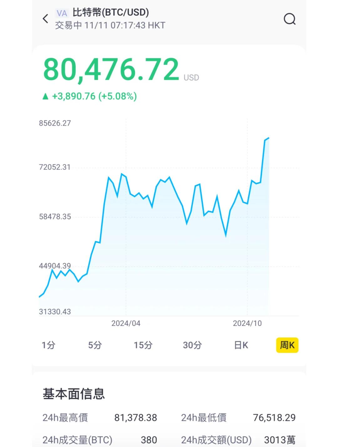 比特币价格飙升至4.4万美元_比特币价格突破8000美元,短短两月翻番,狂热还会持续?