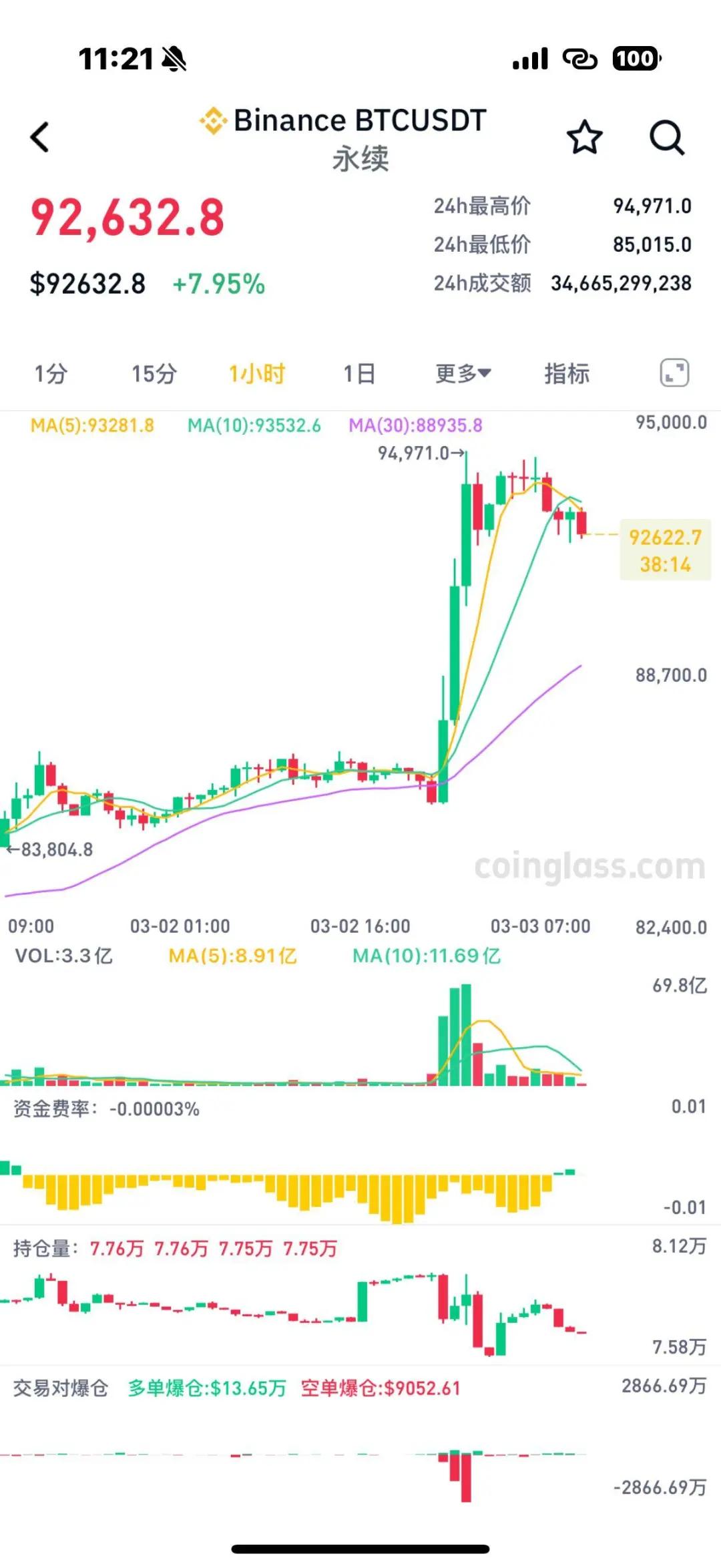 比特币飙涨超17万人爆仓_比特币爆仓320亿资金蒸发